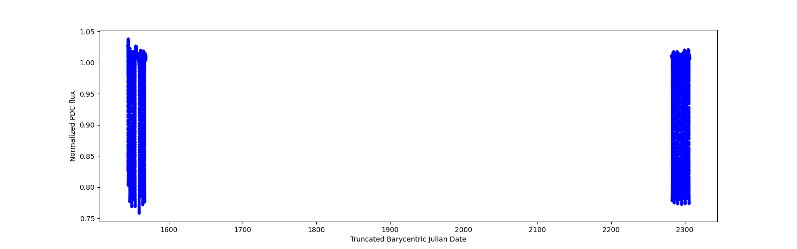 Timeseries plot