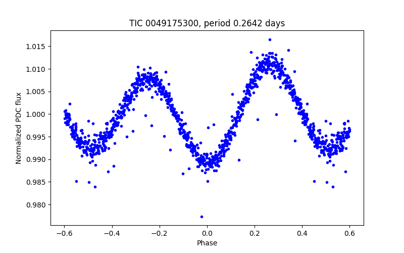 Phase plot