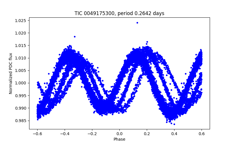 Phase plot