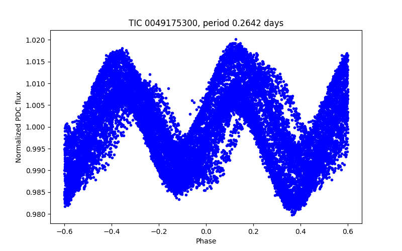 Phase plot
