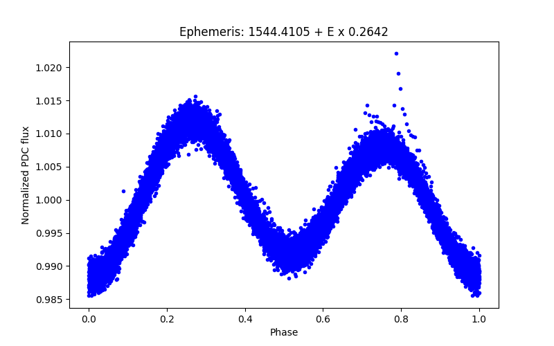 Phase plot