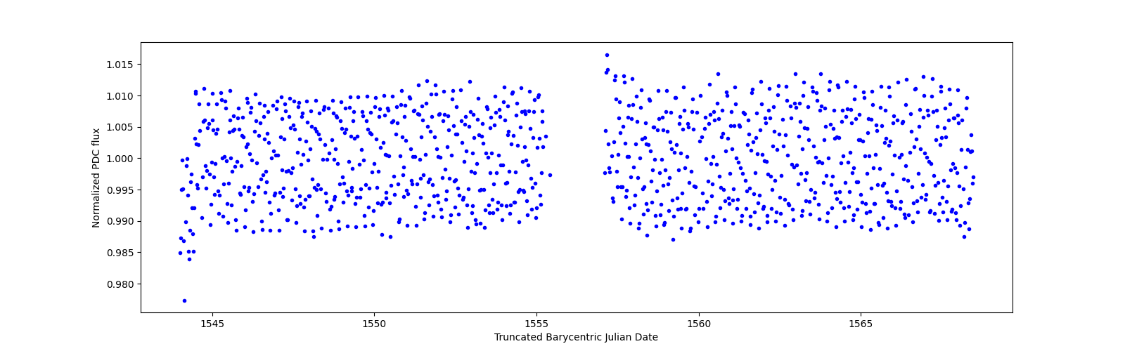 Timeseries plot