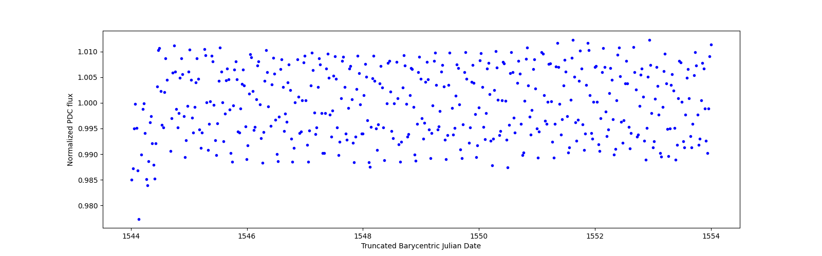 Zoomed-in timeseries plot