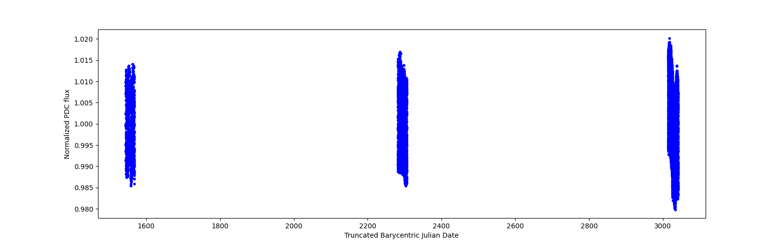 Timeseries plot