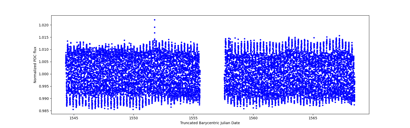 Timeseries plot