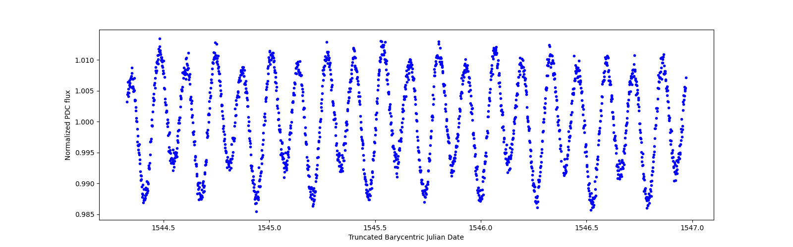 Zoomed-in timeseries plot