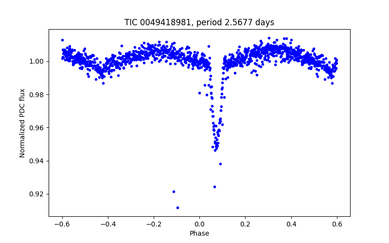 Phase plot