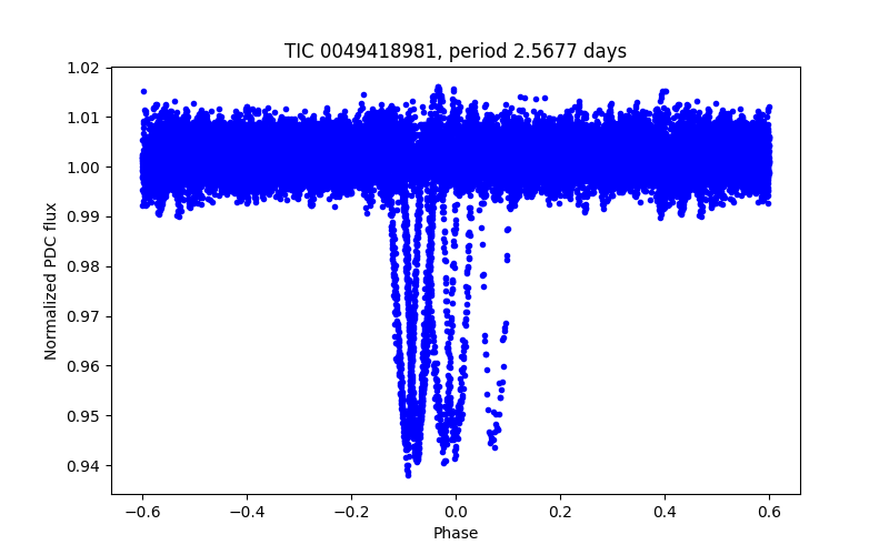 Phase plot