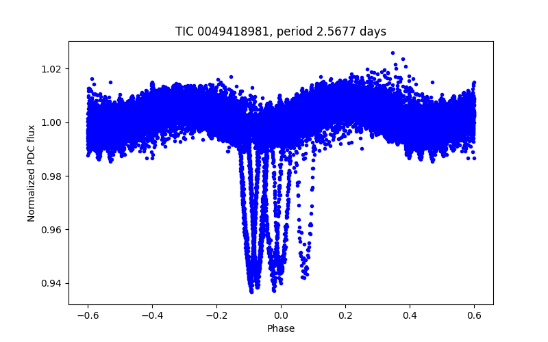 Phase plot