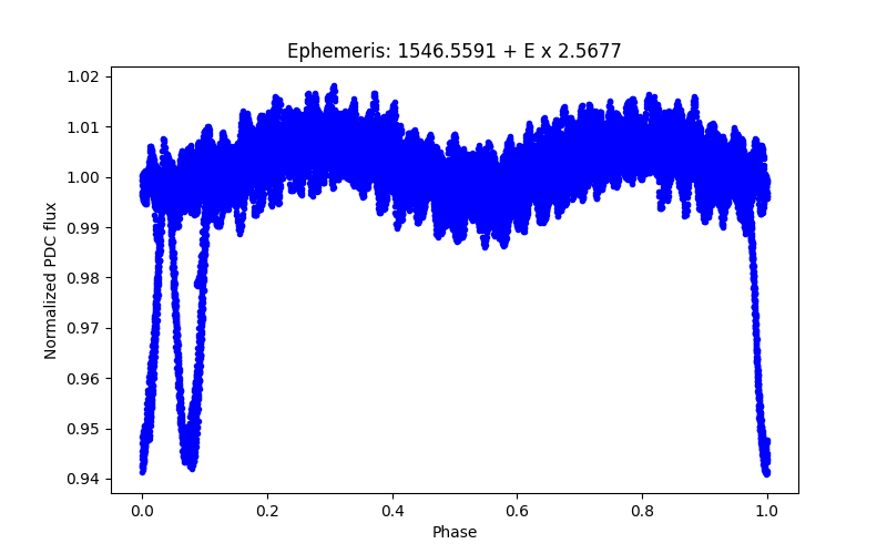 Phase plot