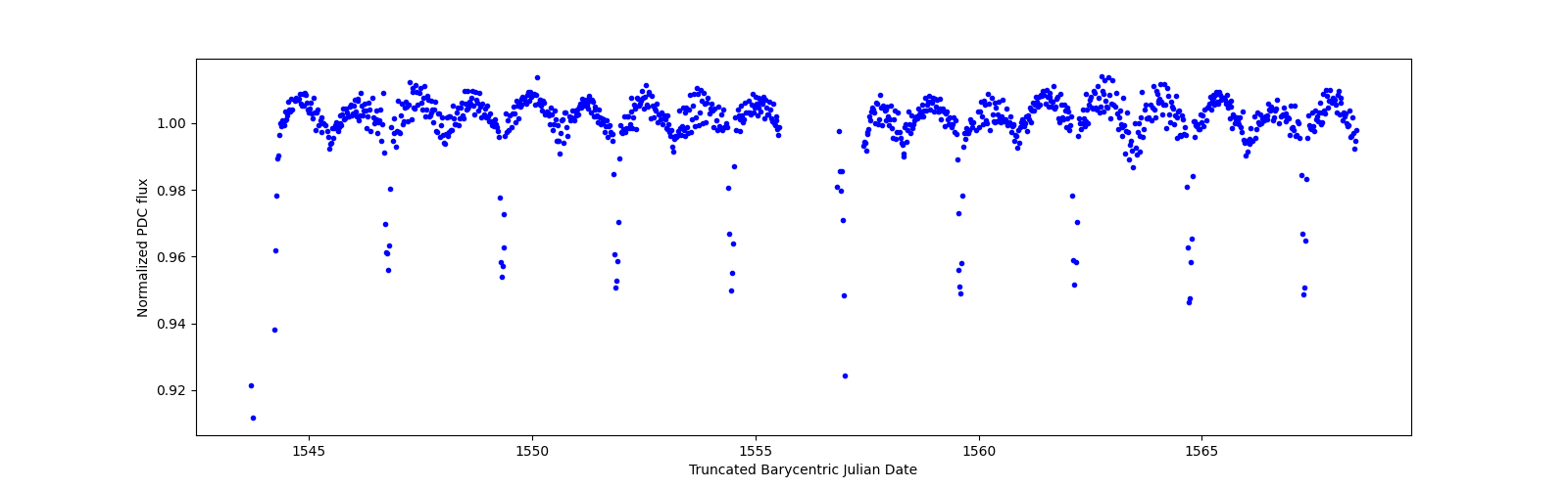 Timeseries plot