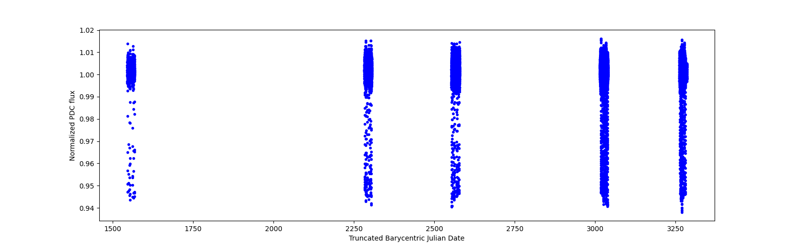 Timeseries plot