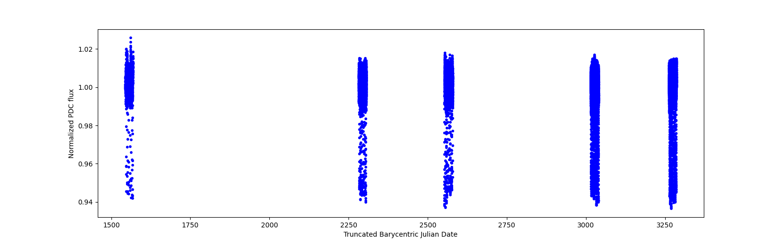 Timeseries plot