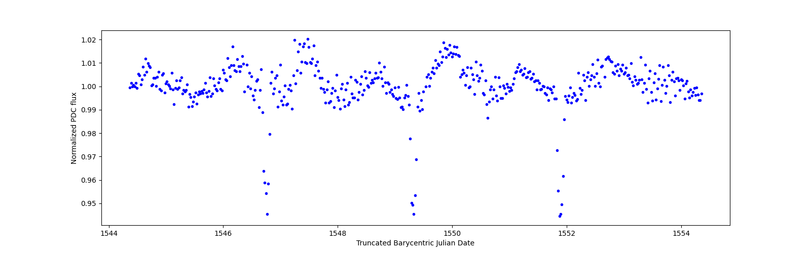 Zoomed-in timeseries plot