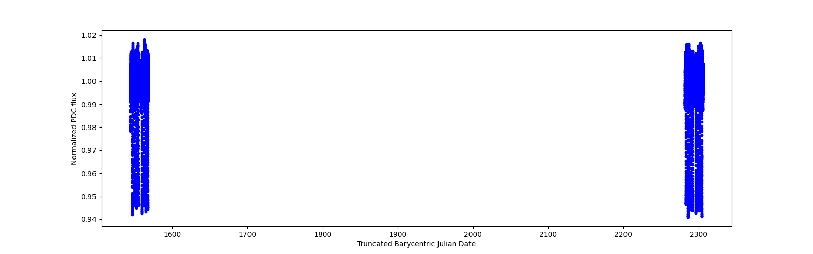 Timeseries plot