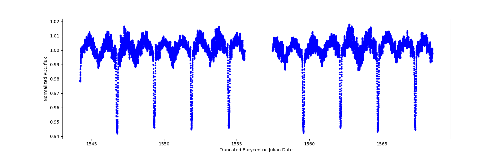 Zoomed-in timeseries plot