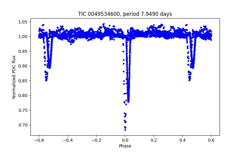 Phase plot