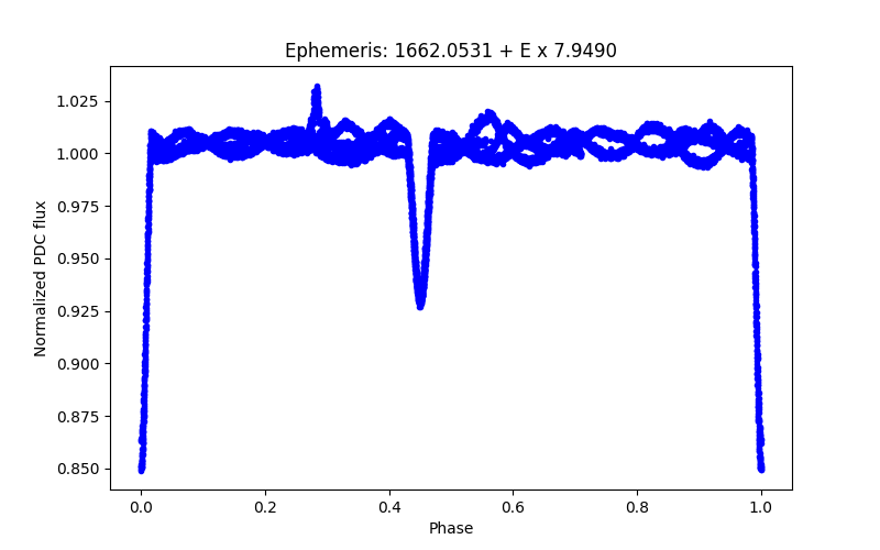 Phase plot