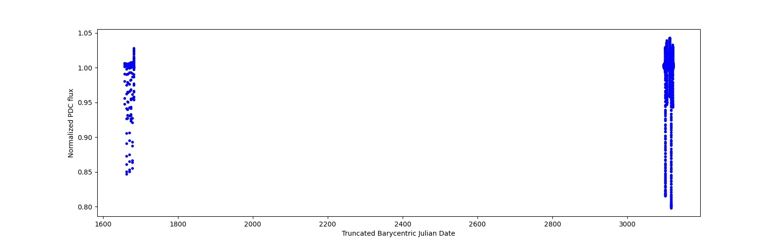 Timeseries plot
