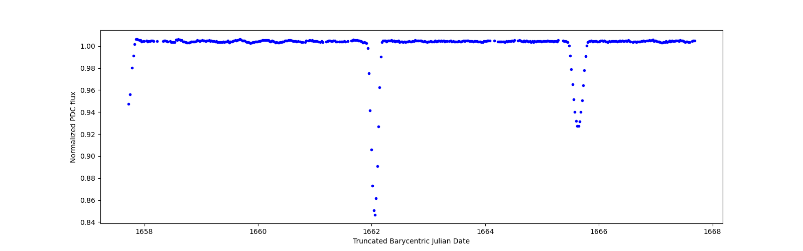 Zoomed-in timeseries plot