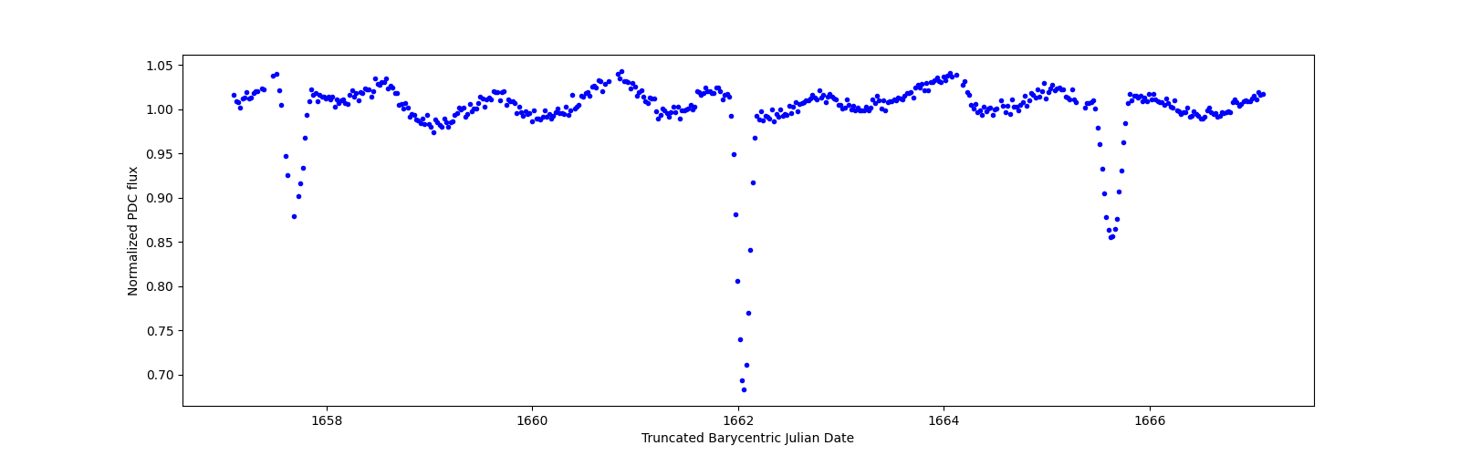 Zoomed-in timeseries plot