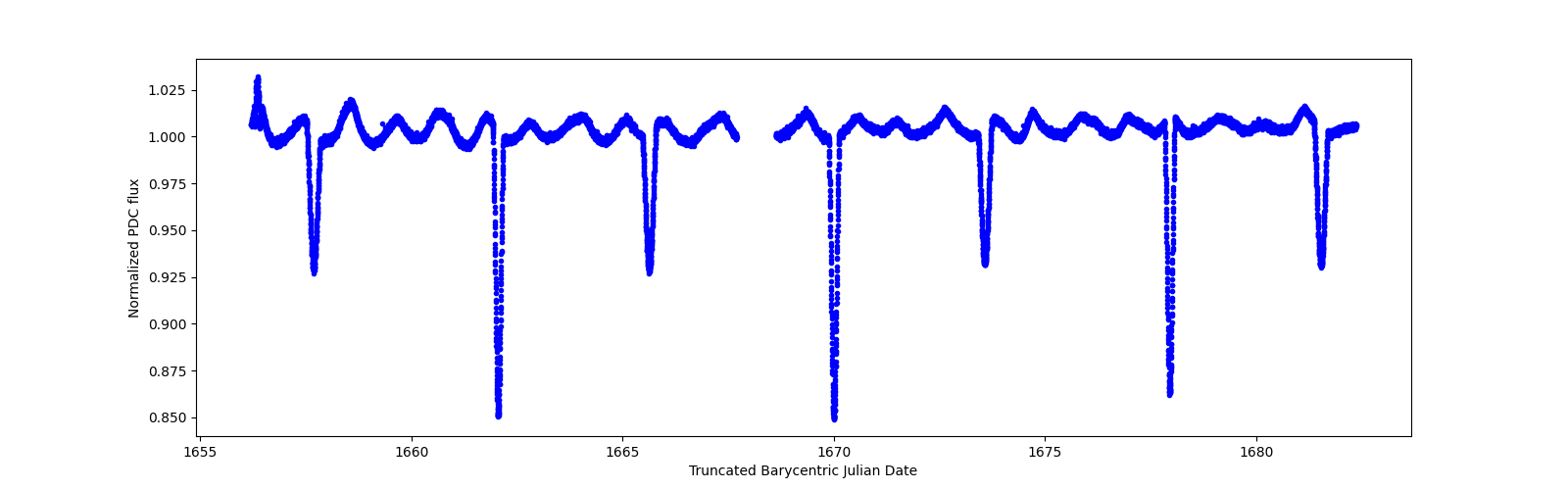 Timeseries plot