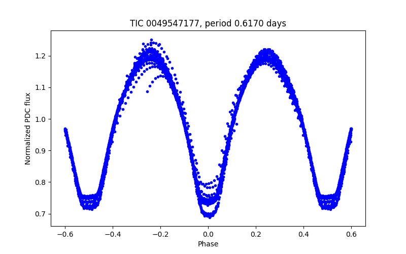 Phase plot