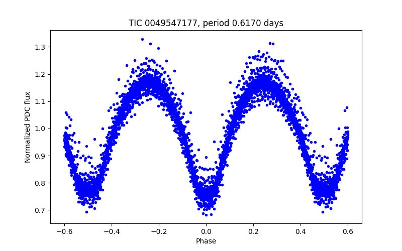 Phase plot