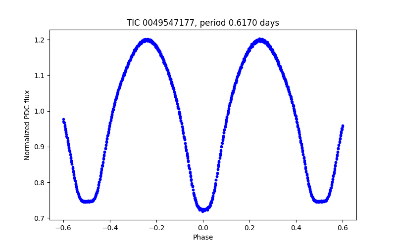 Phase plot