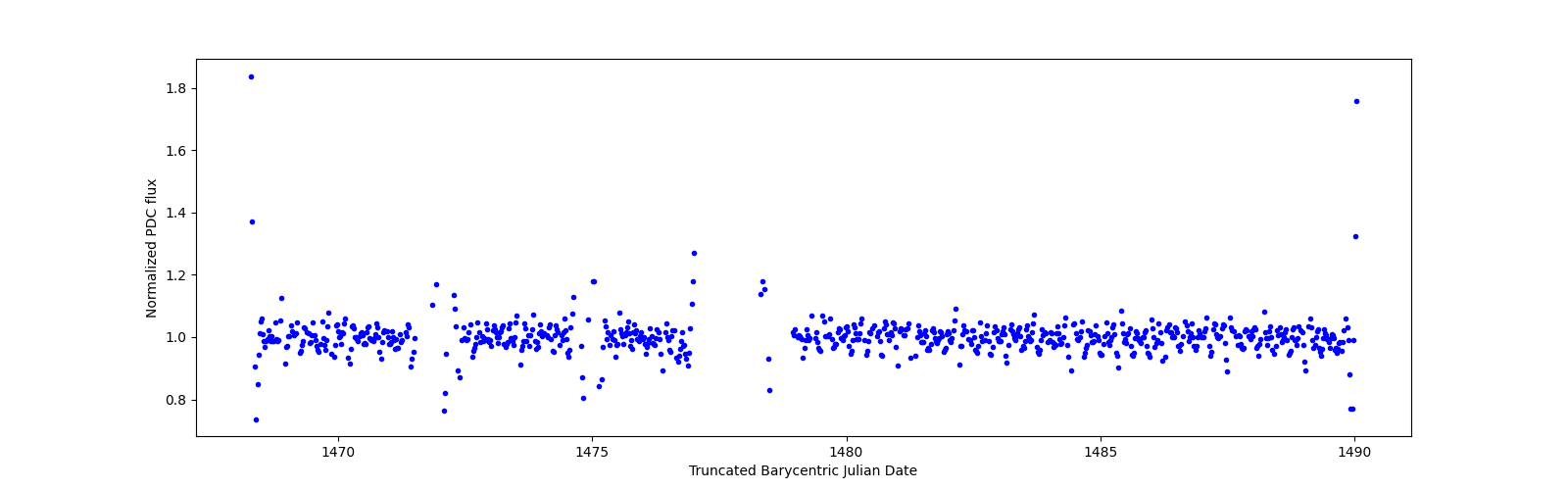 Timeseries plot