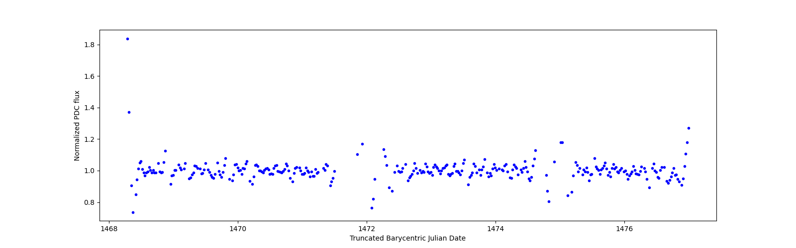 Zoomed-in timeseries plot