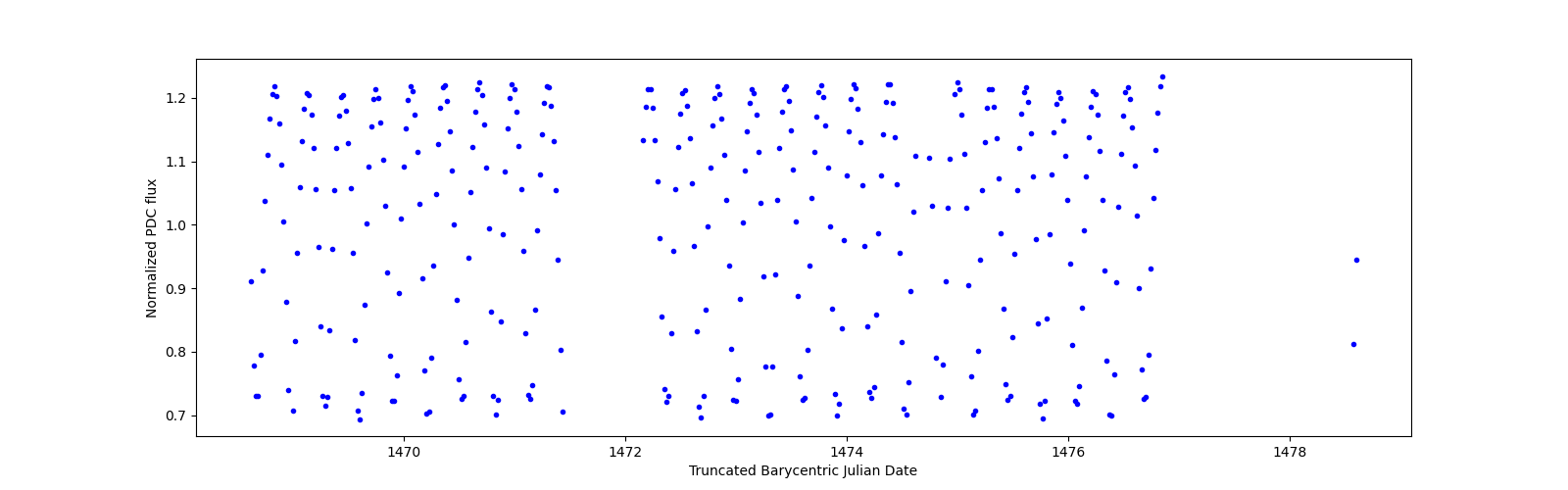 Zoomed-in timeseries plot
