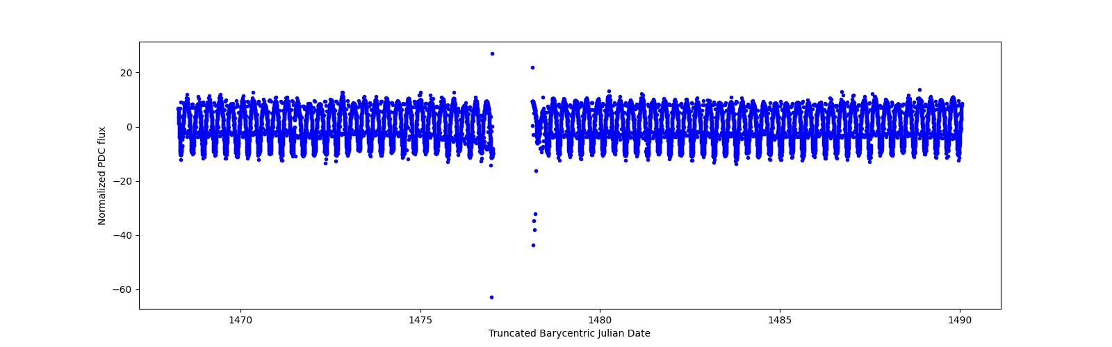 Timeseries plot