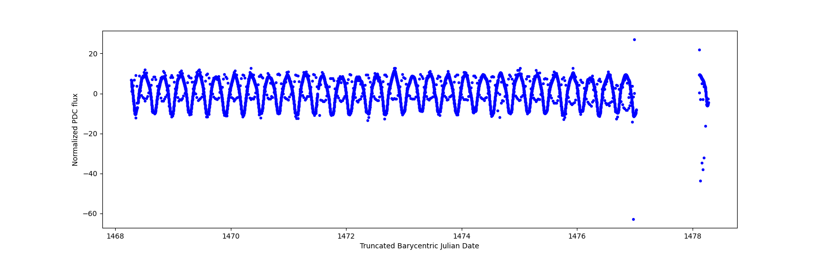 Zoomed-in timeseries plot