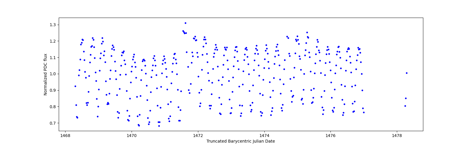 Zoomed-in timeseries plot