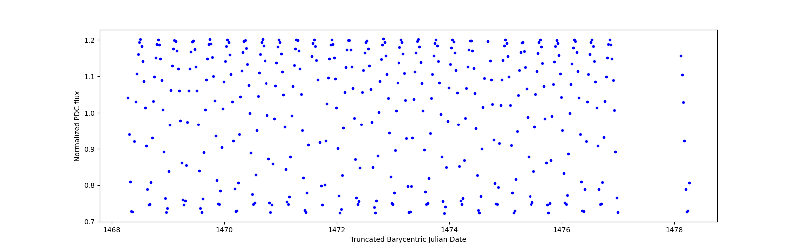 Zoomed-in timeseries plot