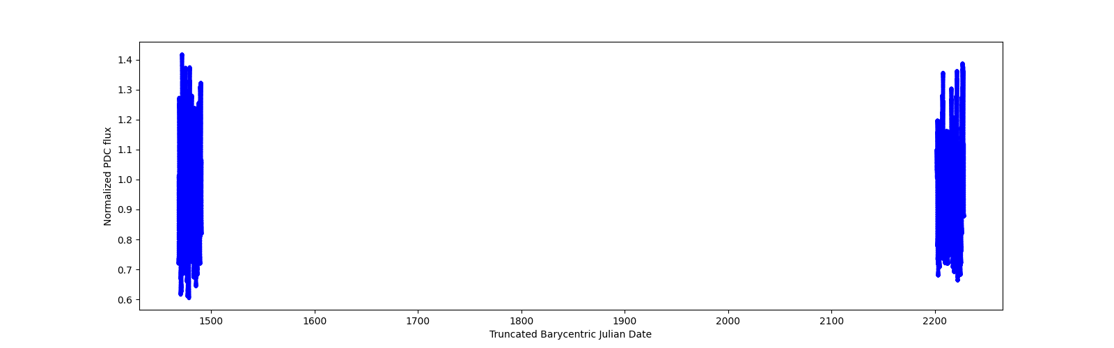 Timeseries plot