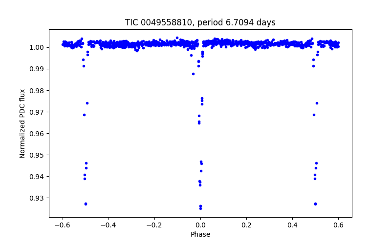 Phase plot