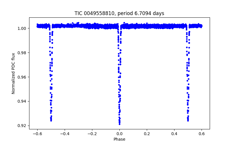 Phase plot