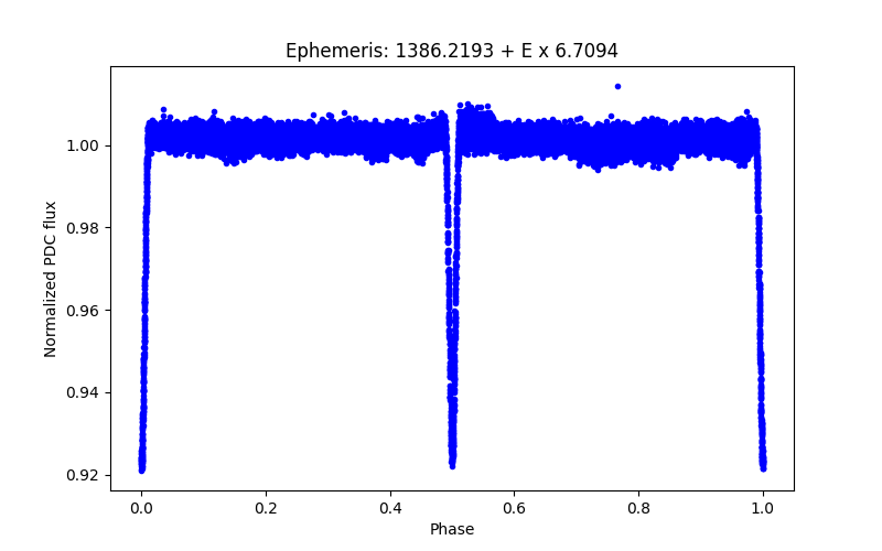 Phase plot