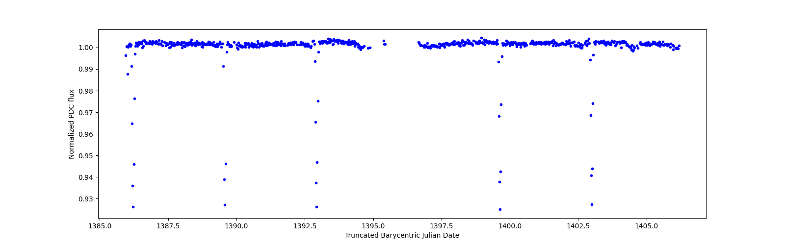Timeseries plot