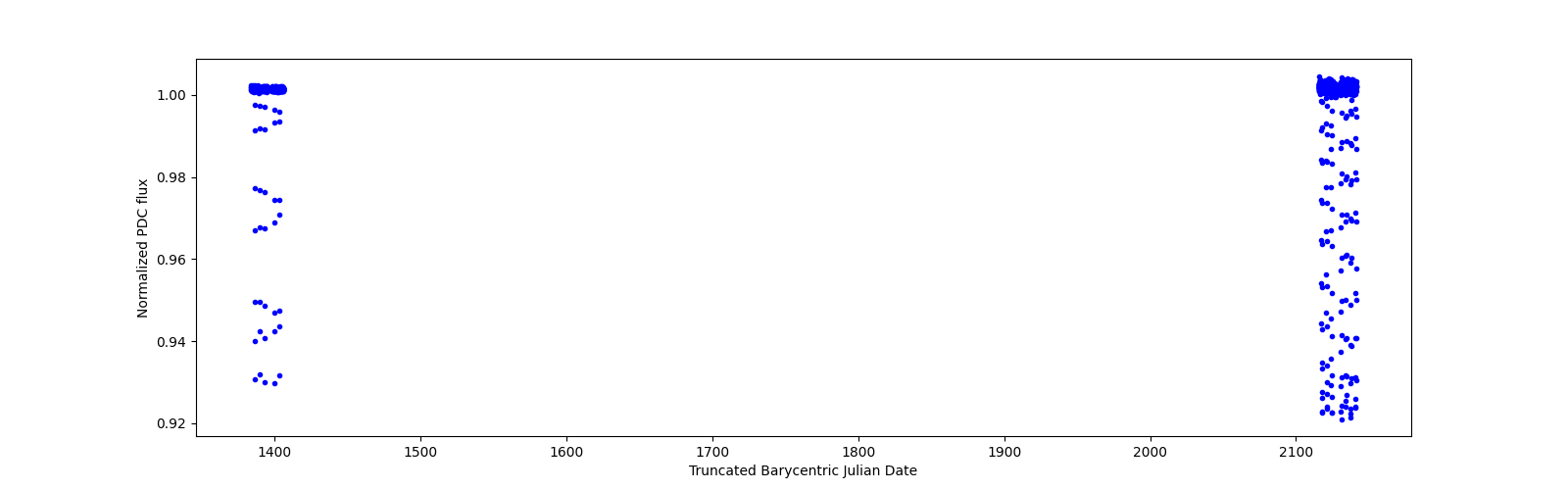 Timeseries plot