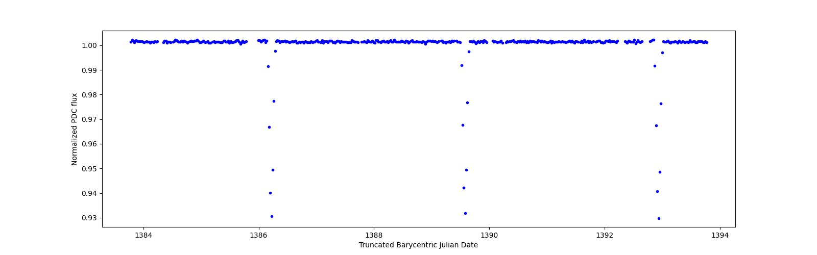 Zoomed-in timeseries plot