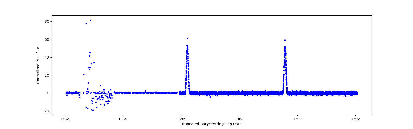 Zoomed-in timeseries plot