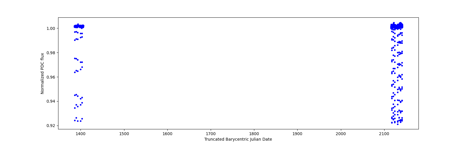 Timeseries plot