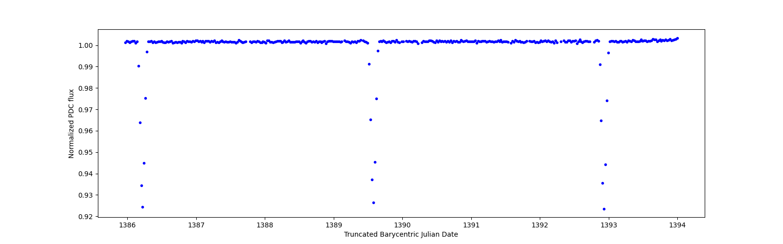 Zoomed-in timeseries plot