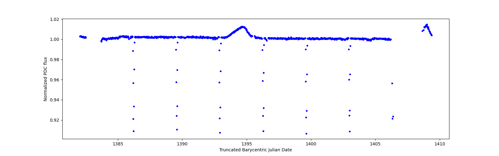 Timeseries plot