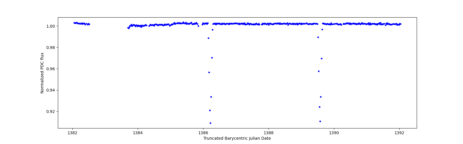 Zoomed-in timeseries plot