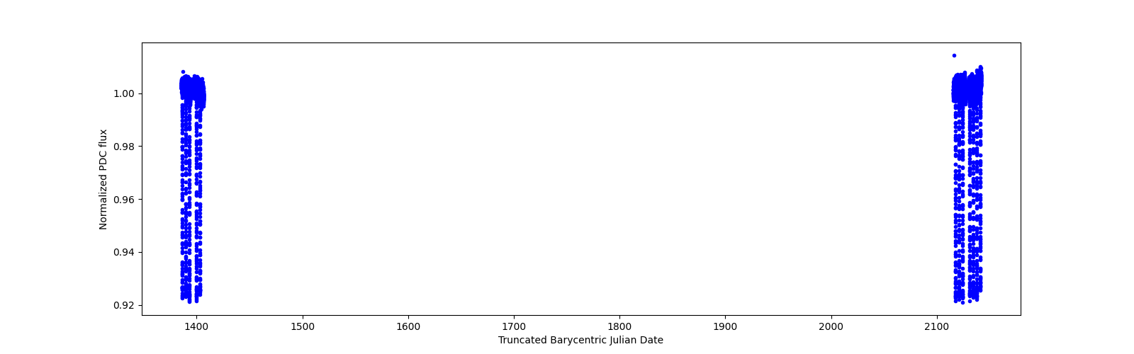 Timeseries plot