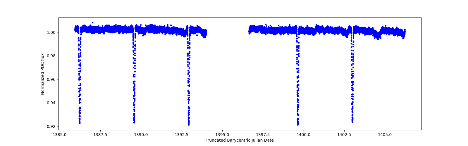 Zoomed-in timeseries plot